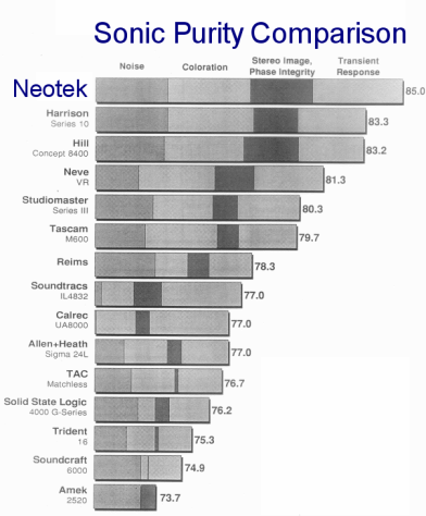 Neotek sonic purity comparison test graphic